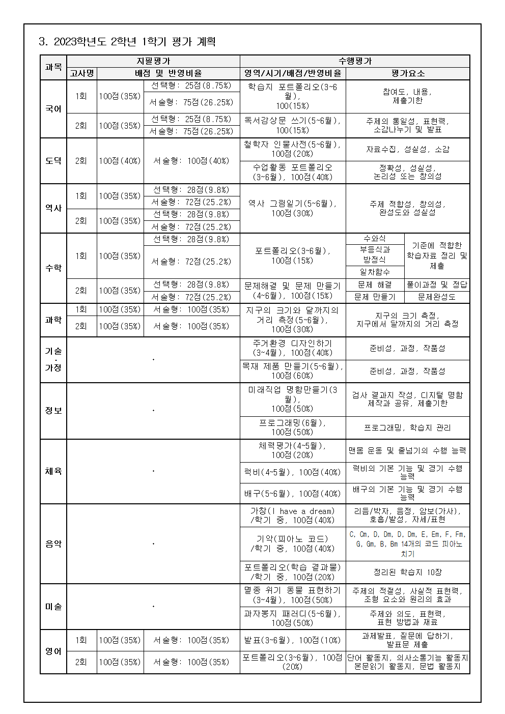 2023. 창원동중학교 1학기 평가계획002.png